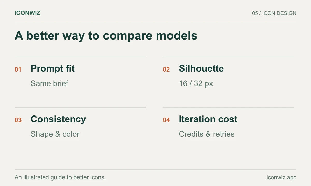 Four model evaluation criteria: prompt adherence, silhouette, reference consistency and iteration cost