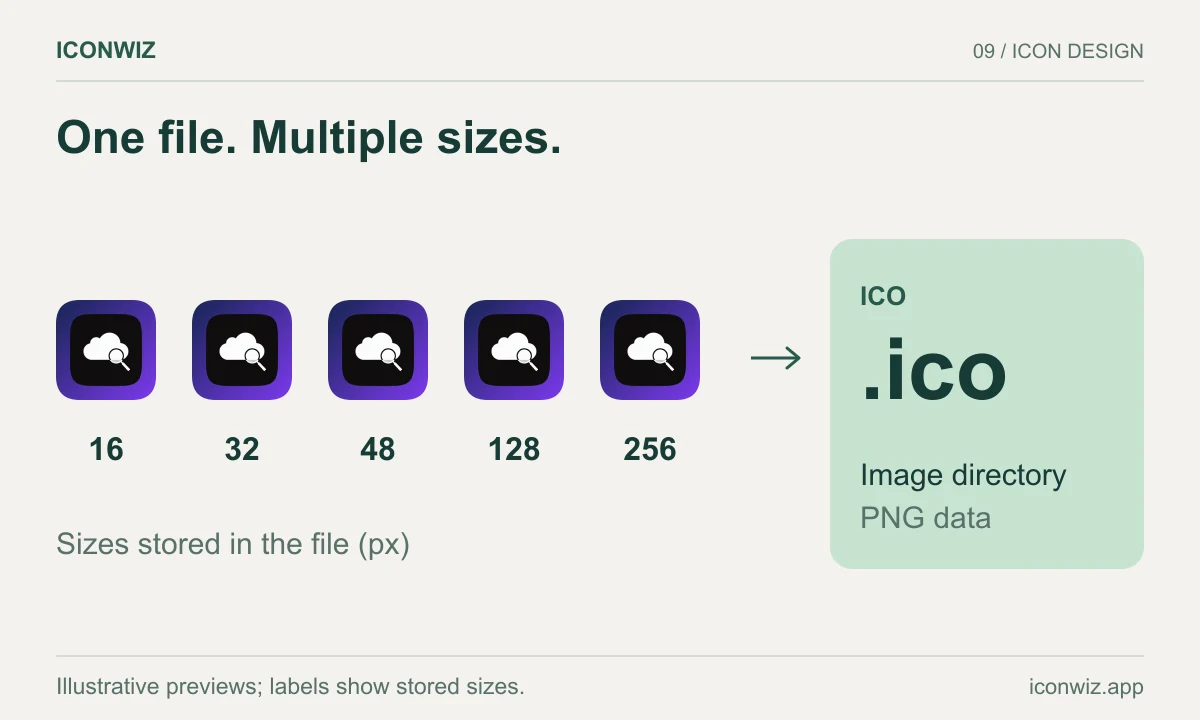 Multiple PNG sizes collected in an ICO file with an image directory and PNG data