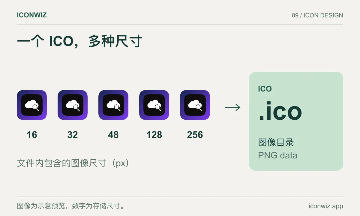 多个 PNG 尺寸通过图像目录和图像数据收纳到 ICO 文件