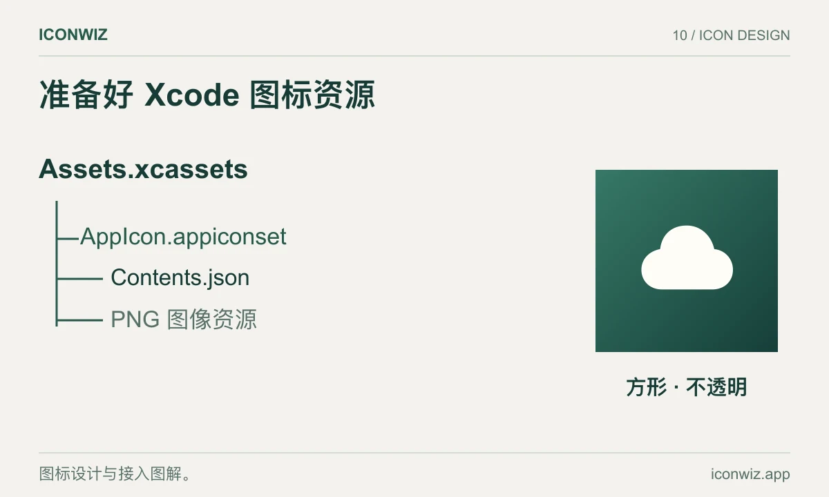 包含 Contents.json 和 PNG 资源的 AppIcon 目录，以及方形不透明图标示意