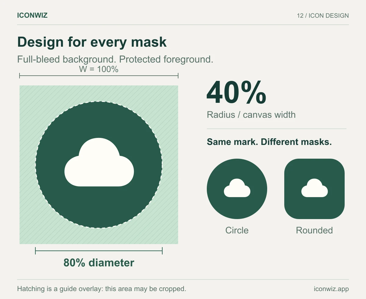 A maskable icon safe circle with radius equal to forty percent of the canvas width