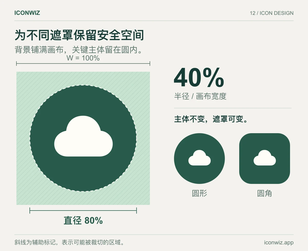 Maskable 图标安全圆，半径等于画布宽度的 40%