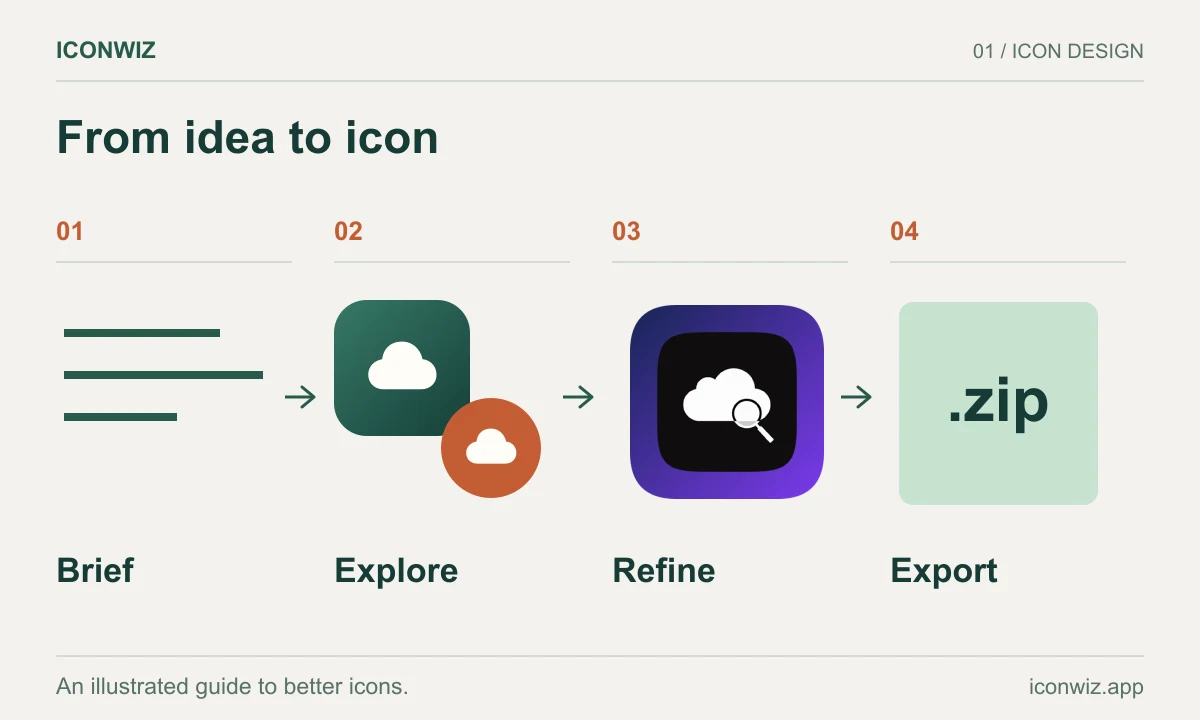 Four stages from design brief through concept selection and editing to platform exports